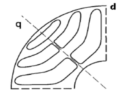 schematic diagram of a certain pole structure of the synchronous reluctance motor rotor
